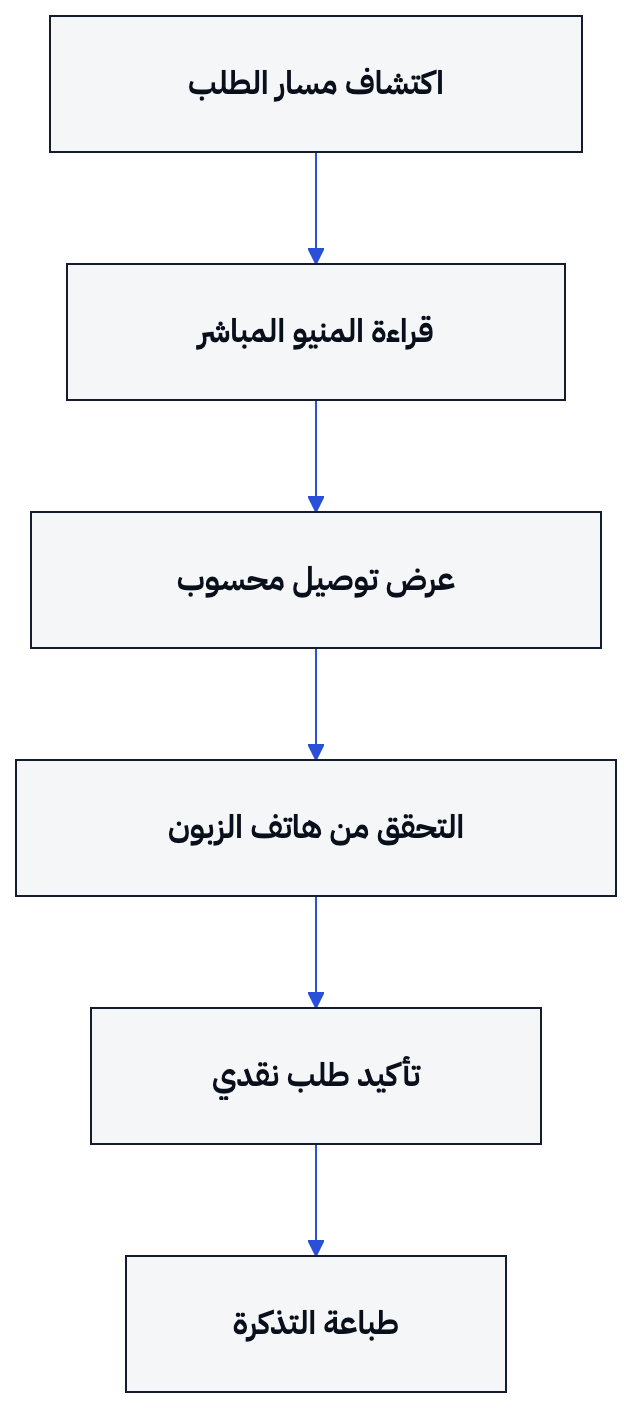 مسار الوكيل من اكتشاف المطعم إلى تذكرة مطبوعة في المطبخ.