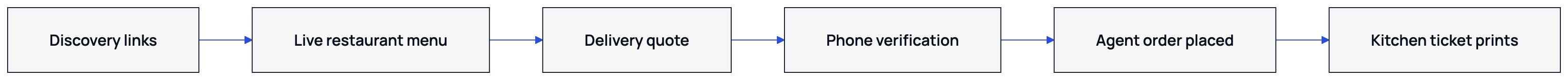 The built-in flow connects restaurant discovery to a priced, verified order and a kitchen ticket.