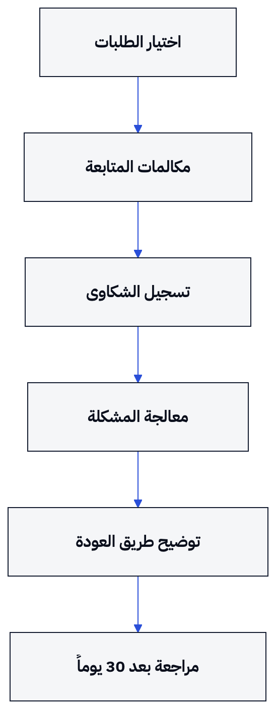 مسار أسبوعي لمتابعة الطلبات وقياس عودة الزبائن.
