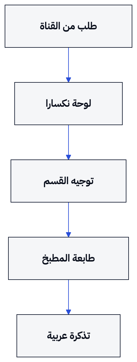 يوضح الرسم مسار الطلب من القناة إلى لوحة نكسارا ثم إلى تذكرة المطبخ.