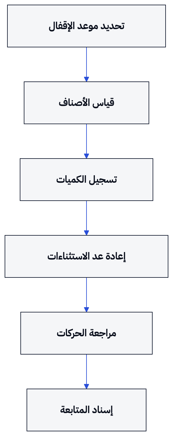 يوضح المخطط انتقال الجرد الصباحي من تحديد وقت القطع إلى تعيين متابعة الفروقات المفتوحة.