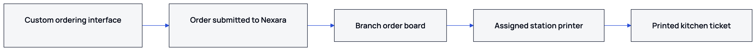 A custom ordering interface can send orders to Nexara for branch handling and kitchen printing.