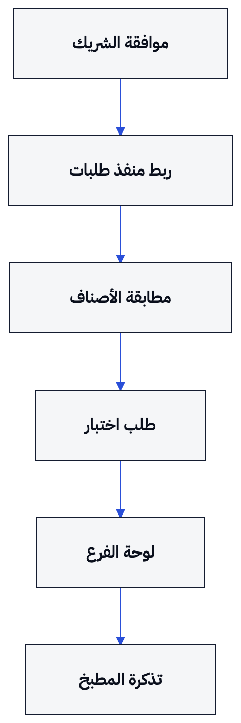 يمر الطلب من موافقة الشريك إلى الفرع والطابعة قبل الاعتماد عليه أثناء الذروة.