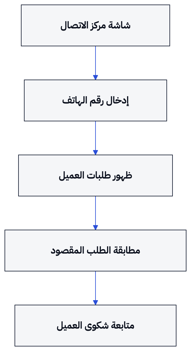 يبدأ البحث برقم العميل وينتهي بمراجعة الطلب واختيار الإجراء المناسب.