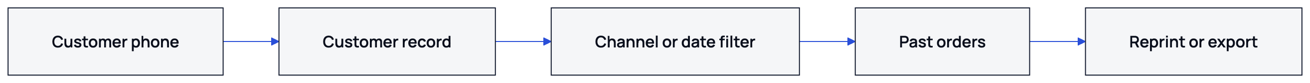 The diagram shows the path from a caller’s phone number to the order action.