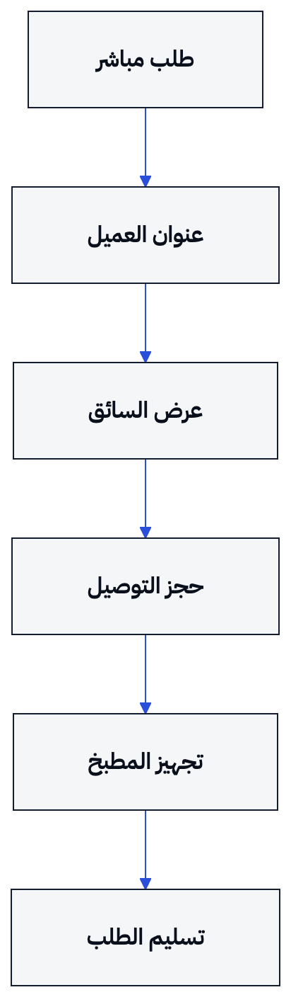 يوضح الرسم انتقال الطلب من القناة المباشرة إلى المطبخ ثم إلى السائق والتسليم.