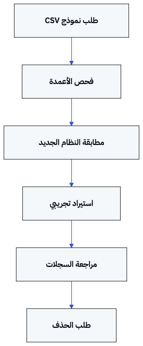يوضح المخطط ترتيب فحص الملف قبل طلب حذف البيانات من النظام القديم.