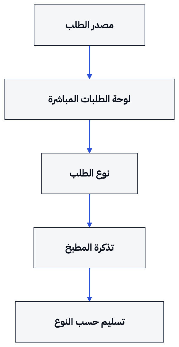 تجتمع المصادر في لوحة الفرع، ثم يتحدد التسليم بحسب نوع الطلب.