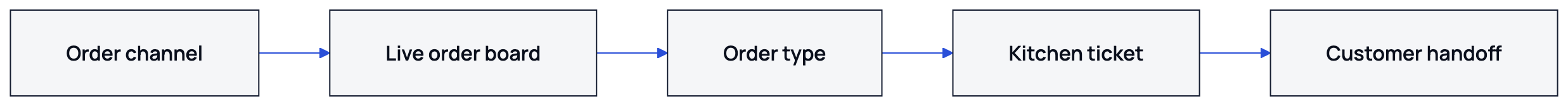 Every channel reaches one board before following its pickup, delivery or dine-in handoff.