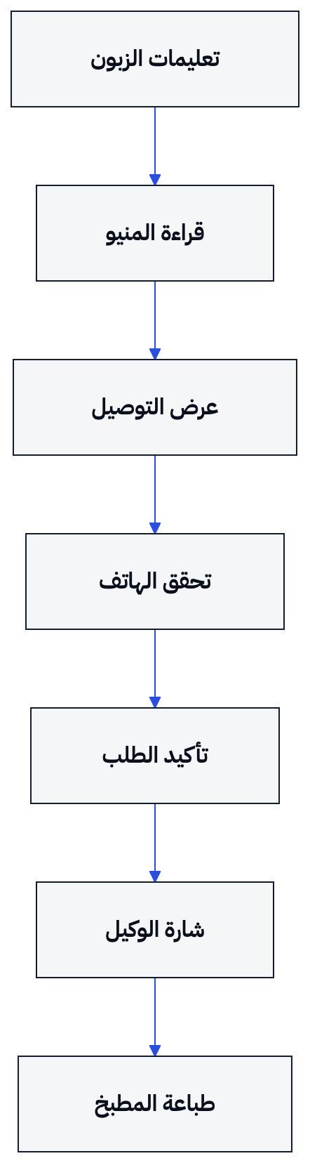 يوضح الرسم مسار طلب الوكيل المجهول من تعليمات الزبون إلى طباعة التذكرة، مع تأكيد طريقة الدفع قبل التحصيل عند الاستلام.