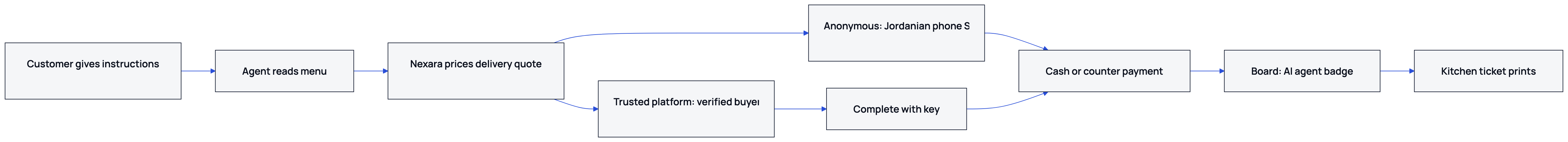 The agent must complete phone verification when the customer is anonymous before the order reaches the branch.