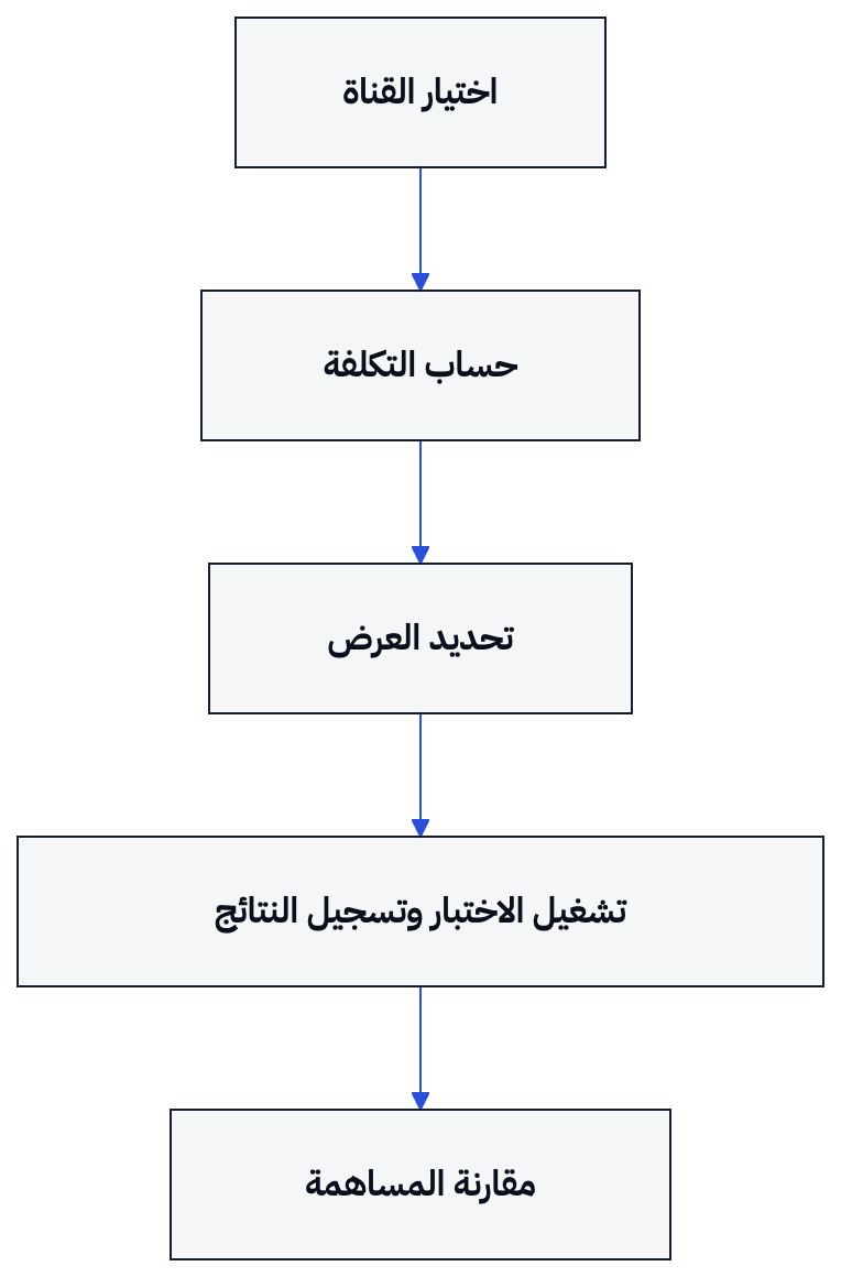 ينتقل الاختبار من تحديد قناة الطلب وحساب تكلفته إلى تسجيل الكود ومقارنة المساهمة.