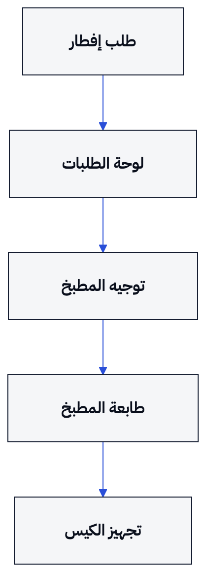 افحص انتقال الطلب بين كل محطتين، من القناة حتى التعبئة.