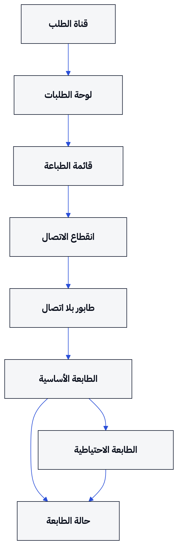 يوضح الرسم مسار الطلب وقائمة الانتظار أثناء انقطاع الاتصال ثم الطباعة الأساسية أو الاحتياطية وفحص حالة الطابعة.