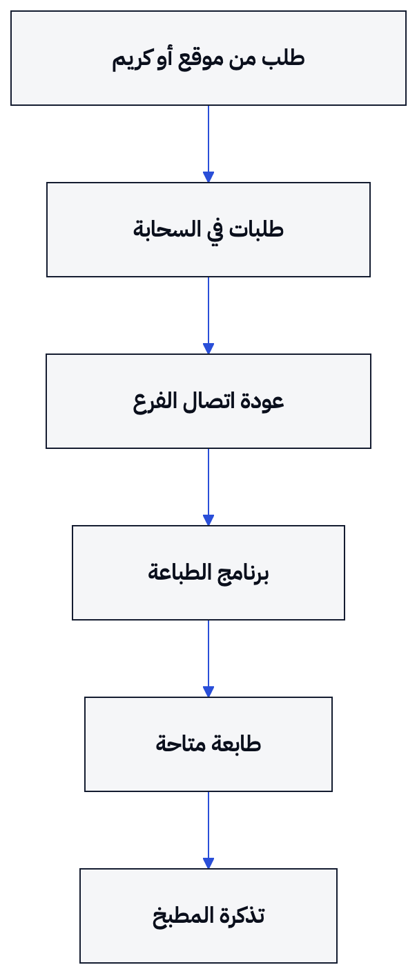 يوضح المخطط كيف تصل الطلبات المنتظرة إلى المطبخ بعد عودة اتصال الفرع.