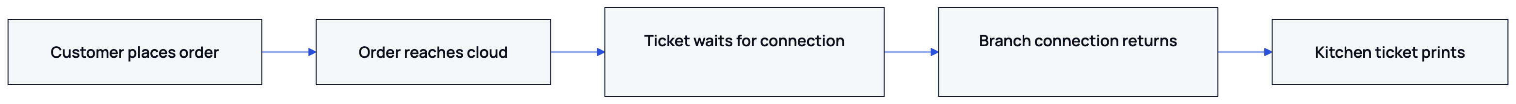 During a branch outage, tickets wait until the branch reconnects and its printer is available.