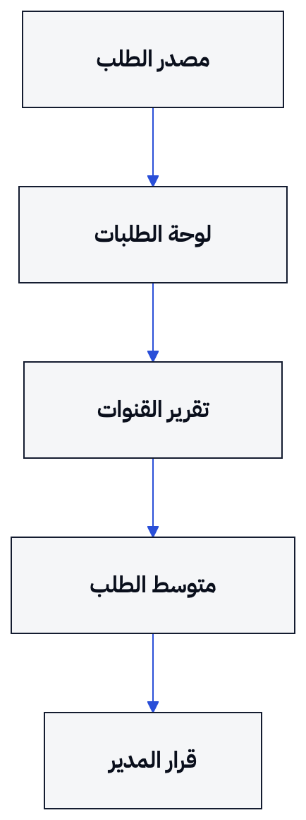 يوضح المخطط انتقال الطلب من القناة إلى التقرير ثم إلى القرار الأسبوعي.