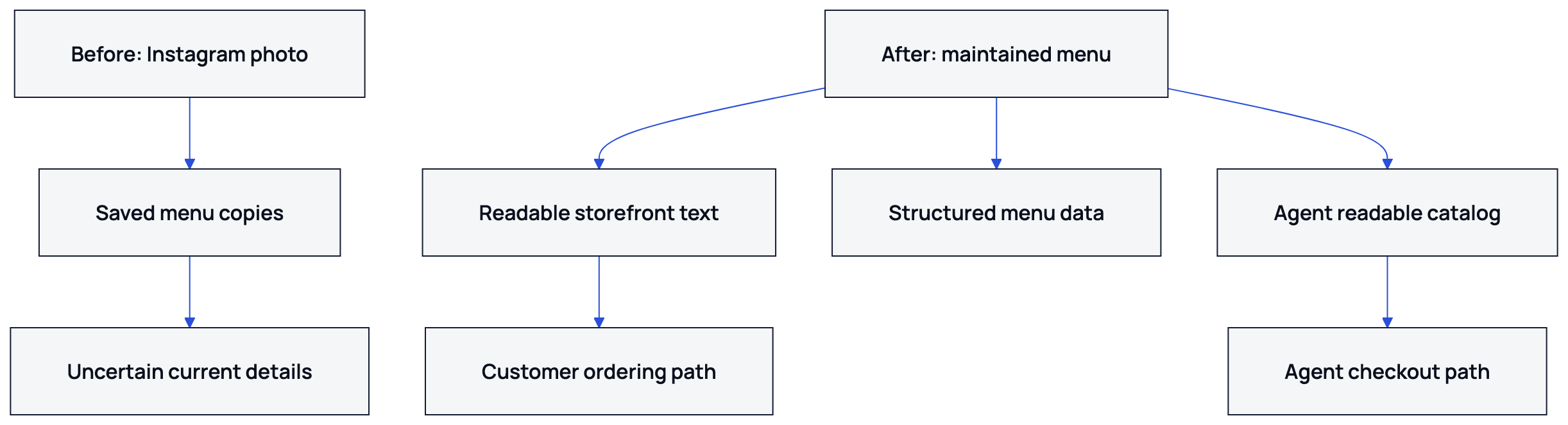 A maintained menu gives customers readable text and gives compatible agents a catalog connected to an ordering path.