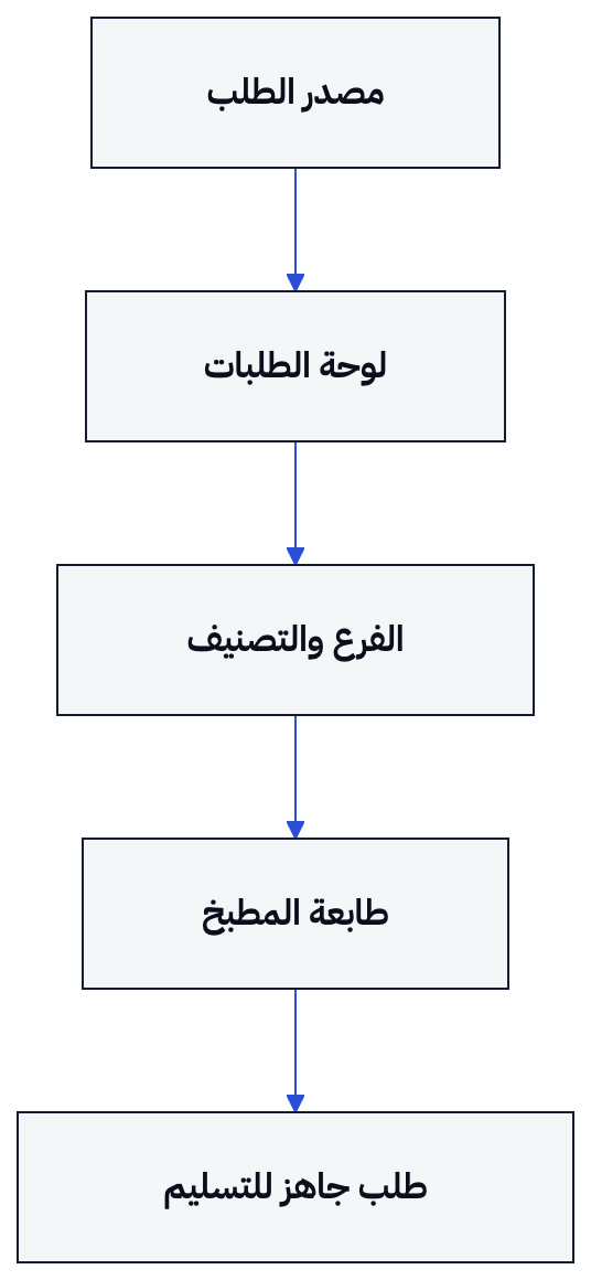 تنتقل التذكرة من القناة إلى الطابعة، وتبقى في قائمة الانتظار عند انقطاع الاتصال أو عطل الطابعة، ثم تُعاد طباعتها أو تُحوّل إلى البديلة عند الحاجة.