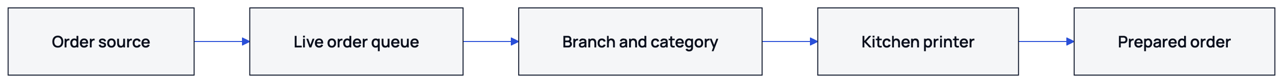 The order path from a customer channel to the kitchen ticket and prepared order.