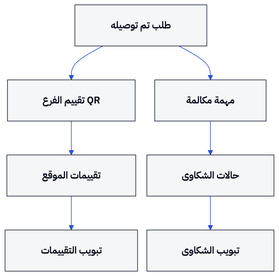 يوضح المخطط طريقتين لجمع الملاحظات بعد التوصيل وربطهما بتقرير الفرع.