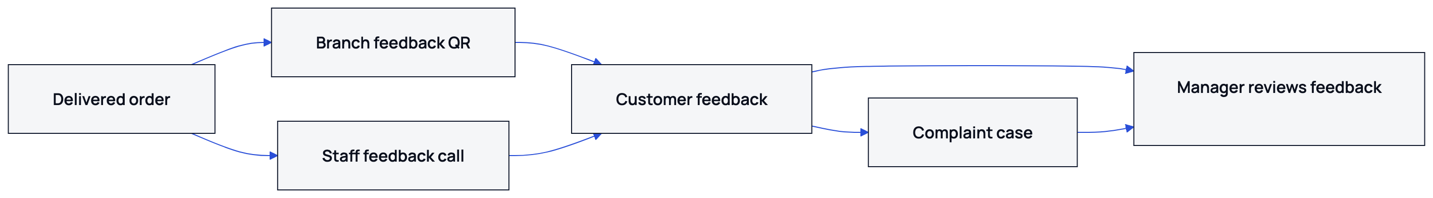 The diagram shows two ways to collect feedback after delivery and bring the results into branch reporting.