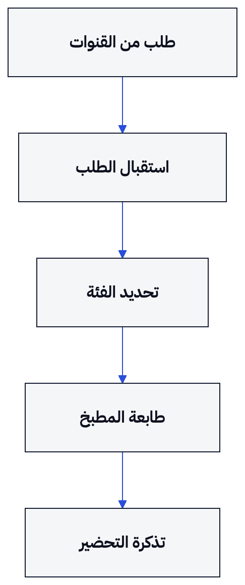 ينتقل الطلب من القناة إلى الطابعة المناسبة حسب فئة المنتج.