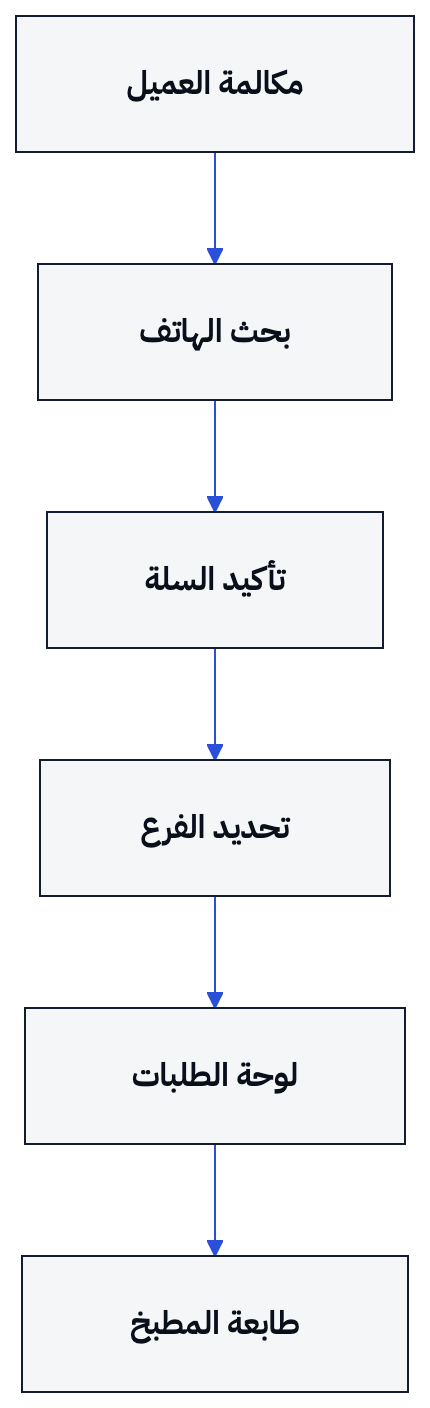 يوضح المخطط انتقال طلب الهاتف من مكالمة العميل إلى الفرع والطابعة.