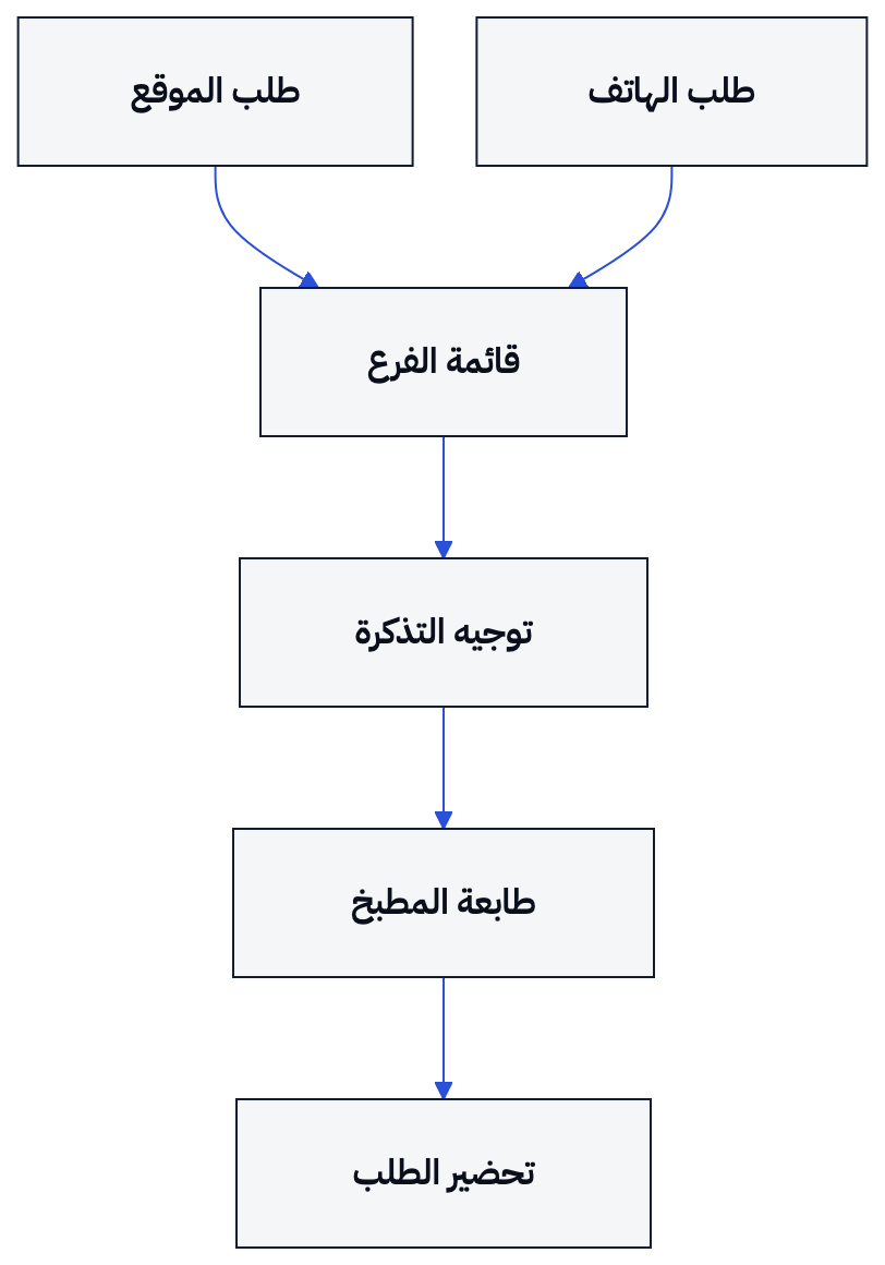 يوضح المخطط كيف تتجمع الطلبات في قائمة الفرع قبل وصول التذكرة إلى المطبخ.
