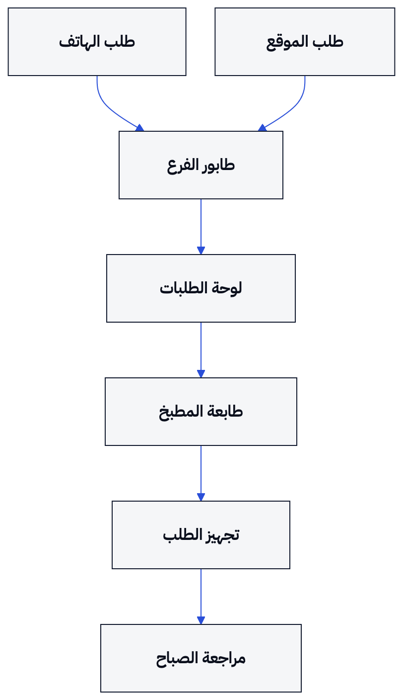 يوضح الرسم انتقال الطلب من الهاتف أو الموقع إلى طابور الفرع والطابعة ثم مراجعة اليوم التالي.