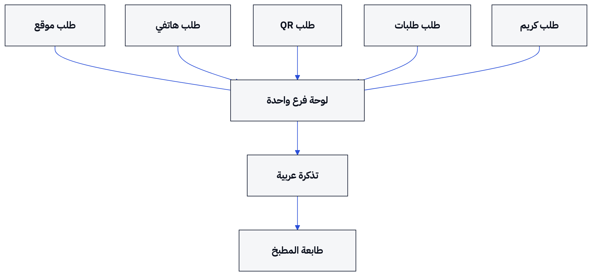 توضح الخريطة وصول قنوات الطلب المختلفة إلى لوحة الفرع ثم إلى تذكرة المطبخ.