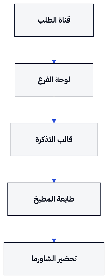 يوضح المخطط انتقال الطلب من القناة إلى لوحة الفرع ثم إلى تذكرة المطبخ.
