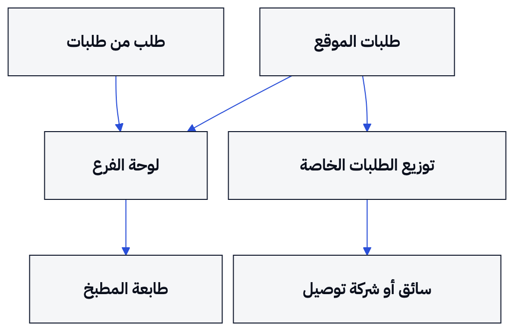 يوضح المخطط كيف تجتمع طلبات المنصة والطلبات الخاصة في مسار تشغيل واحد قبل الطباعة والتوصيل.