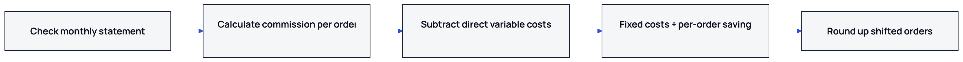 Divide added fixed costs by the positive saving per shifted order to find the volume needed to break even.