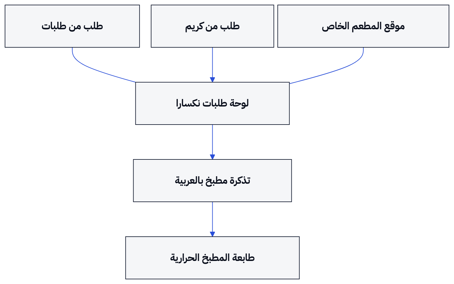 تلتقي طلبات التطبيقين وموقع المطعم على لوحة نكسارا قبل طباعة تذكرة المطبخ.