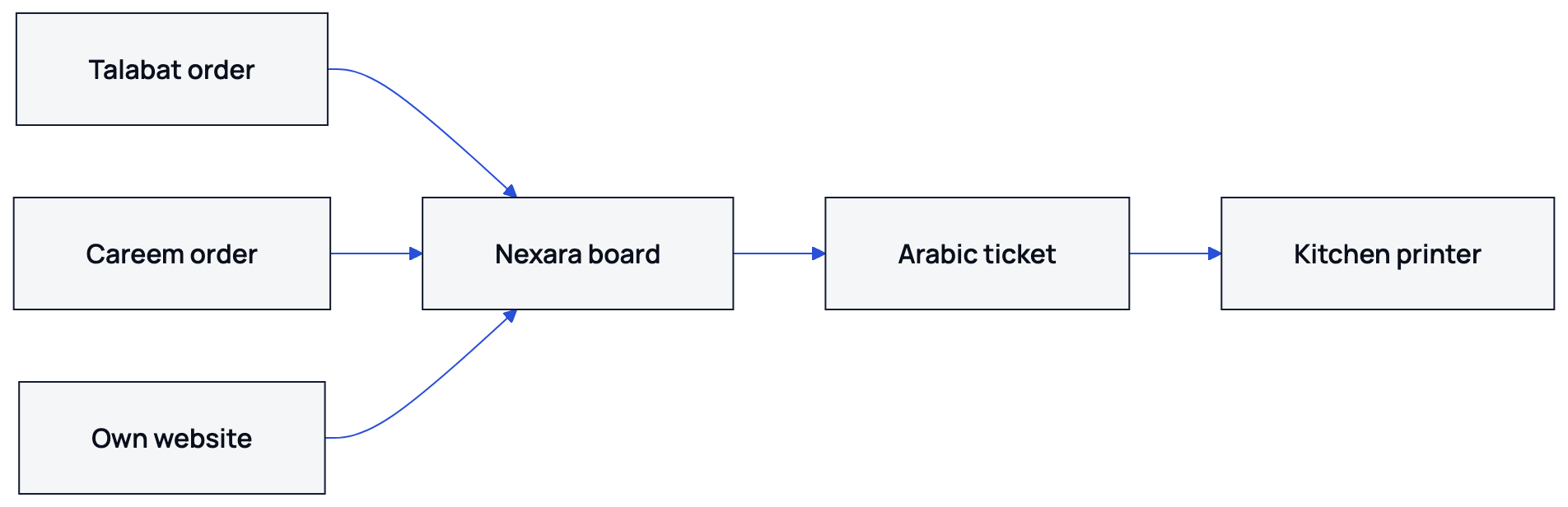 Talabat, Careem and your own channel meet on one Nexara board before the kitchen ticket prints.