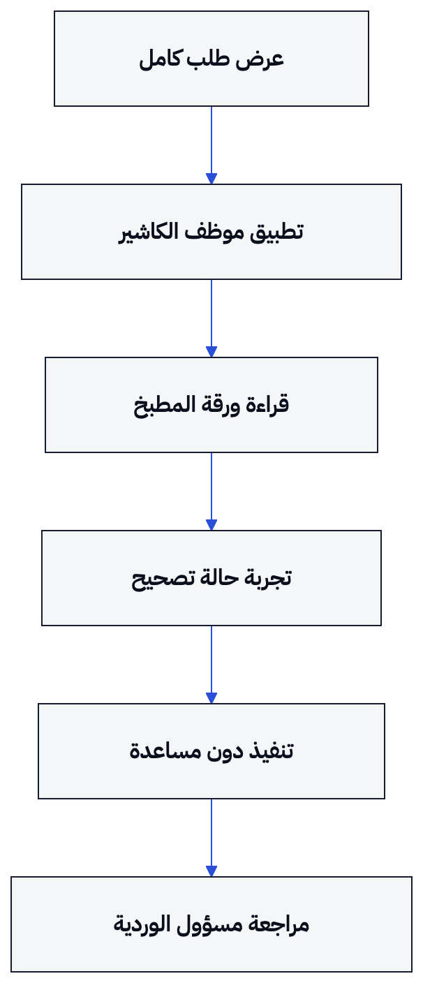 مسار تدريب موظف واحد من عرض الطلب إلى التنفيذ والمراجعة.