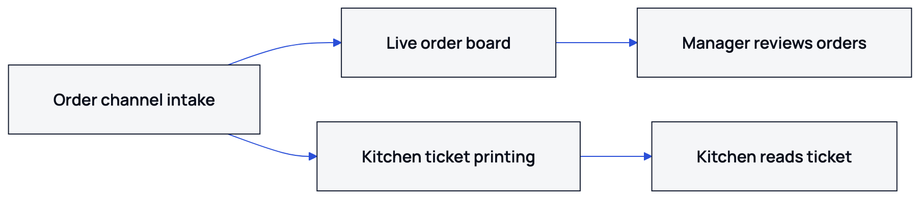 Order flow from board to kitchen to manager review.