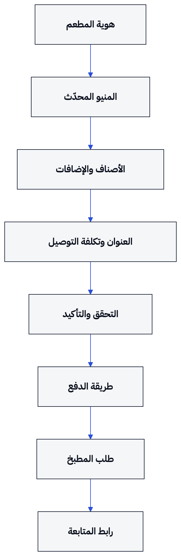 يمر طلب التوصيل من اختيار المطعم إلى التحقق والتأكيد، ثم يصل إلى المطبخ ويصبح قابلاً للمتابعة.
