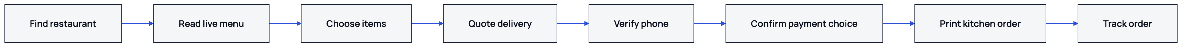 This diagram follows an agent's delivery order from restaurant discovery through phone verification to the kitchen ticket and customer tracking.