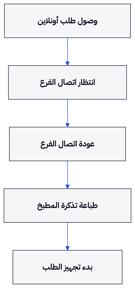 بهذا الترتيب تتدفق التذكرة من القناة إلى الورقة في المطبخ.