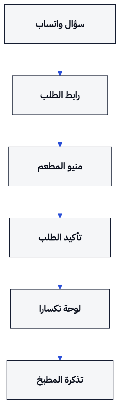 يبدأ واتساب المحادثة، بينما ينقل موقع الطلب الطلب المكتمل إلى المطبخ.