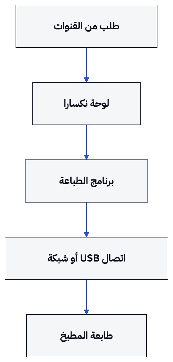 يوضح الرسم انتقال الطلب من القناة إلى لوحة نكسارا ثم إلى الطابعة المحلية.