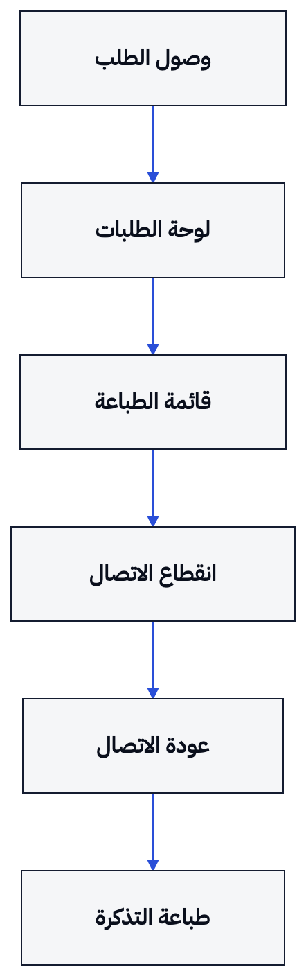 يبقى الطلب محفوظاً حتى تعود الطابعة أو الاتصال، ثم تطبع التذكرة.