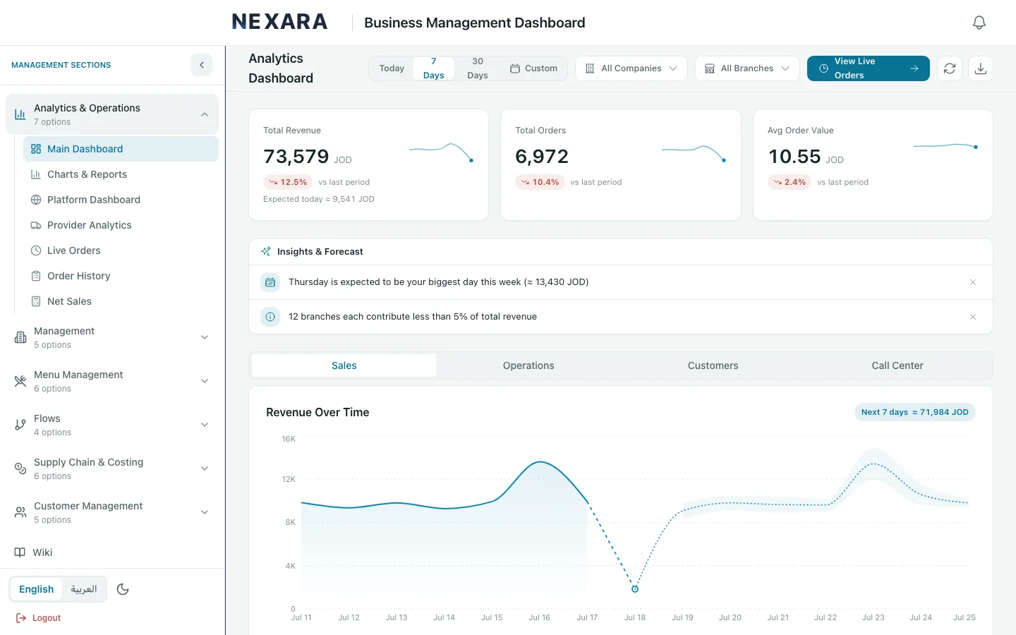 Nexara analytics dashboard with revenue chart, insights, and sales by Amman branch